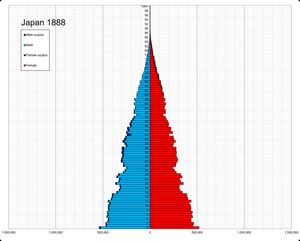 1888-2019 일본의 인구피라미드 변화.