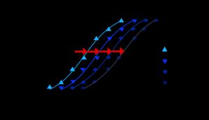 길항제의 농도 증가에 따른 효능제의 경쟁적 억제 효과. 약물의 효능은 길항적 상호작용의 존재에 의해 영향을 받을 수 있다(반응 곡선이 오른쪽으로 이동).