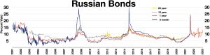러시아 채권, 전쟁 기간 동안의 인플레이션 억제를 위한 역전된 수익률 곡선 (러시아-조지아 전쟁, 러시아-우크라이나 전쟁, 2022년 러시아의 우크라이나 침공)