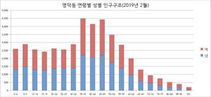 용인시 영덕동 성별 인구구조