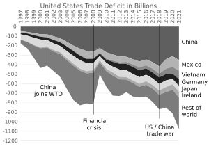 1997년부터 2021년까지 미국의 무역 적자. 2021년 기준으로 적자는 500억 달러가 넘으며, 표시된 국가들과의 무역 적자이다. (미국 인구 조사국 자료)