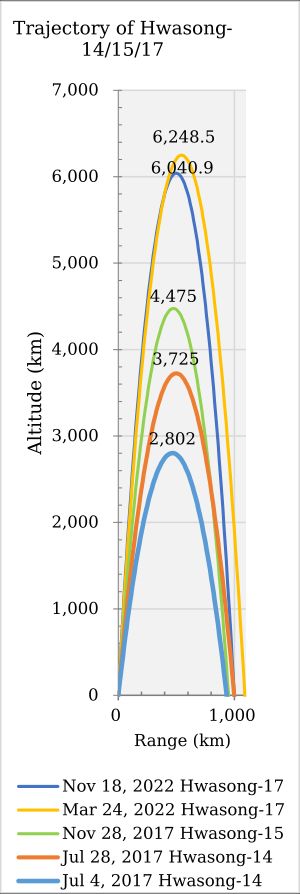북한 탄도 미사일 화성-14, 화성-15 및 화성-17의 고각 궤도