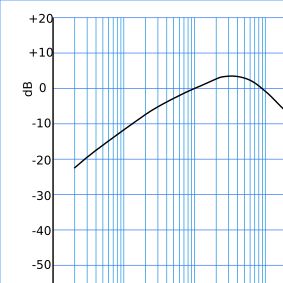 독립 방송국(Independent Broadcasting Authority, IBA)의 누화 가중 곡선