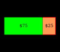 수학적으로, 100달러 소득에 대한 25% 소득세는 75달러 구매에 대한 33% 판매세와 동일한 결과를 낸다.