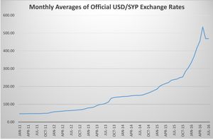 월별 공식 USD:SYP 환율 평균 (2011년 1월 ~ 2016년 7월)