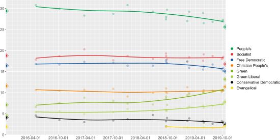 2019년 스위스 연방 선거 여론조사 추세선