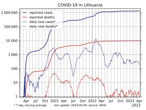 확진자 수(파란색 선)와 사망자 수(분홍색 선)의 로그 척도. 로그 척도에서 직선은 지수 성장을 나타냅니다.