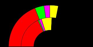 선거 전후 정당별 의석 구성