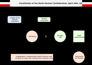 북독일 연방 헌법 구조도
