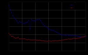 1950년부터 일본의 출생률(파란색)과 사망률(빨간색), 화마의 해(1966년)에 출생률이 급하락했다.