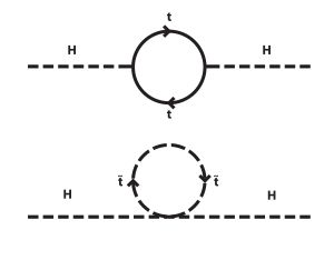 힉스 보손의 2차 질량 재규격화가 최소 초대칭 표준 모형(MSSM)에서 페르미온 top 쿼크 루프와 스칼라장 top 스쿼크 파인만 도표 사이에서 상쇄되는 그림