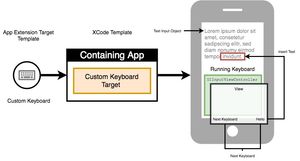 Apple iOS UIInputViewController