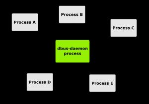 D-Bus 메시지 버스 데몬 역할을 하는 `dbus-daemon` 프로세스. 버스에 연결된 모든 프로세스는 버스와 하나의 D-Bus 연결을 유지한다.