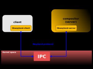 웨이랜드 프로토콜 아키텍처에서 클라이언트와 컴포지터는 참조 구현 라이브러리를 사용하여 웨이랜드 프로토콜을 통해 통신한다.