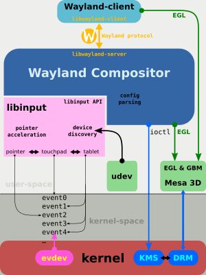 libinput은 여러 Wayland 컴포지터에서 입력 스택을 통합하기 위해 만들어졌습니다.
