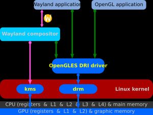EGL 상에서 다이렉트 렌더링을 사용하는 웨이랜드
