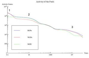 세 가지 연료의 방사성 수치