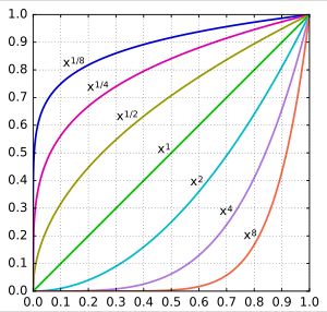 위에서 아래로: x^{1/8}, x^{1/4}, x^{1/2}, x^1, x^2, x^4, x^8
