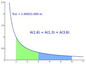 쌍곡선 아래의 면적은 로그 규칙을 만족합니다. 여기서 는 와  사이의 쌍곡선 아래 면적을 나타냅니다.