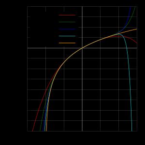 x > 1}}을 넘어서면 고차 테일러 다항식은 점점 더 나쁜 근사값이 된다.