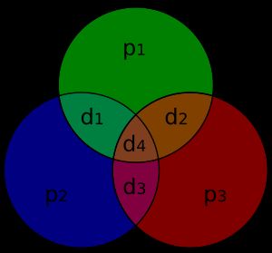 4개의 데이터 비트와 3개의 패리티 비트가 어떻게 연관되는지 보여주는 그래픽 표현
