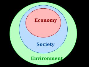 세 개의 중첩된 타원이 있는 다이어그램은 지속 가능성의 세 가지 차원 사이의 계층 구조를 나타낸다. 경제와 사회는 모두 환경적 한계에 의해 제약을 받는다.