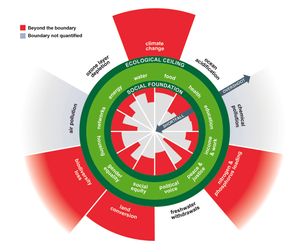 생태학적 한도가 어느 정도 초과되고 사회적 기반이 아직 충족되지 않았는지 나타내는 지표가 포함된 도넛 모델