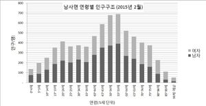 남사읍 연령별 인구구조