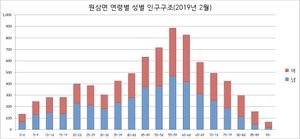 원삼면 성별 연령별 인구 구조