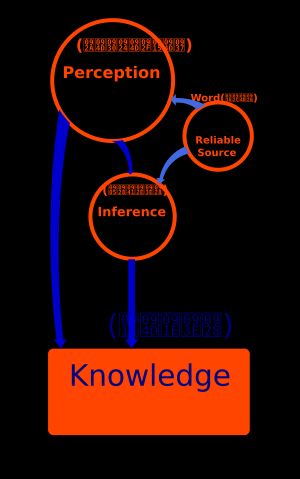 불교 인식론은 지각과 추론이 올바른 지식을 얻는 수단이라고 본다.