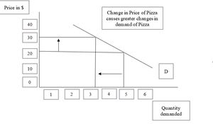 피자 가격 변화에 따른 수요량 변화 예시