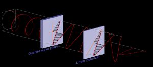 4분의 1 파장판과 편광 필터를 사용하여 원편광 생성