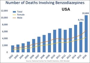 미국에서의 벤조디아제핀 과다 복용 사망자 수 추이