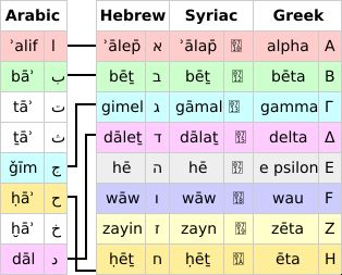 히자이 정렬을 히브리어, 시리아어, 그리스어와 비교