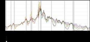 연방 준비 제도(Federal Reserve)가 연방 기금 금리(Federal Funds Rate)를 미국 재무부 금리보다 높게 올리면 역 금리 곡선(inverted yield curve)이 발생하며, 이는 경기 침체를 예측한다.