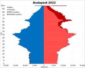 2022년 부다페스트 인구 피라미드