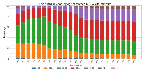 일본의 출산 시 어머니의 연령대별 비율 추이