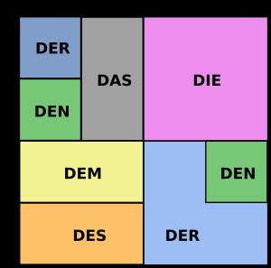 독일어 정관사 곡용(declension) der, die, das ("the")