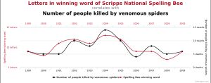 통계학자 타일러 비겐(Tyler Vigen)이 운영하는 봇을 통해 생성된 데이터의 예시로, 맞춤법 경연대회에서 우승하는 최고의 단어와 미국에서 독거미에 의해 사망한 사람의 수 사이의 밀접한 연관성을 보여주는 것으로 보임.