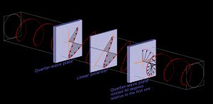 균질 원형 편광판이 좌수 원형 편광된 빛을 통과시키는 모습 (수신자 기준 좌수).