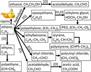 에틸렌의 용도 다이어그램