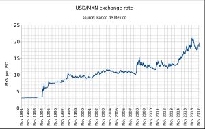 1991년 11월부터 미국 달러 대비 멕시코 페소 환율. 출처: 멕시코 은행.