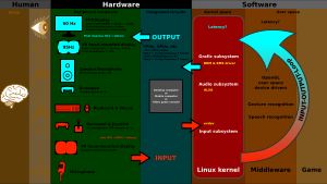 제스처 인식은 일반적으로 미들웨어에서 처리되며, 그 결과는 사용자 애플리케이션으로 전송된다.