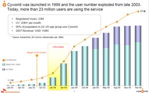 싸이월드의 급격한 가입자 증가를 보여주는 그래프
