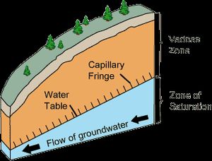 지하 환경 묘사. 불포화대와 포화대는 액체 물의 상대적인 풍부함으로 구분되며, 모세관대에 의해 분리됩니다.