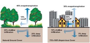 불투수면과 침투 사이의 관계