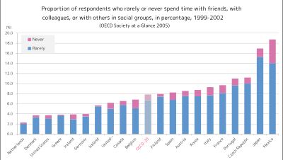친구, 동료, 기타 종교, 스포츠, 문화 그룹의 사람들과 전혀 (빨강) 또는 거의 (파랑) 교류하지 않는다고 답한 비율 (1999-2002년)