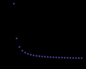 수렴하는 수열 의 그래프가 파란색으로 표시되어 있다. 여기서, 수열이 이 증가함에 따라 극한 0으로 수렴하는 것을 볼 수 있다.
