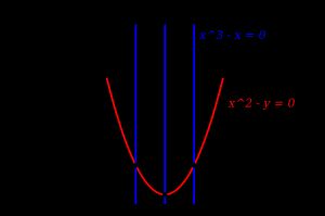 g}}의 영점은 세 개의 파란색 수직선을 형성합니다. 그들의 교차점은 세 점으로 구성됩니다.