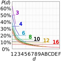 다양한 기수에서 초기 숫자 d에 대한 P(d)의 그래프. 점선은 분포가 균일한 경우의 P(d)를 보여준다.